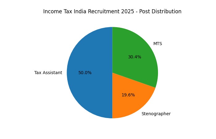 income tax recruitment 2025