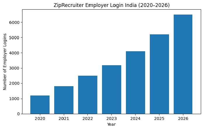 ZipRecruiter Employer Login – India (2020–2026)