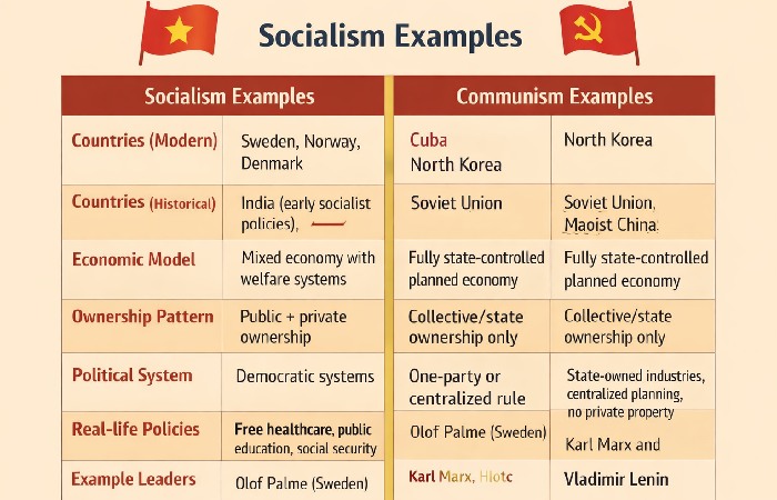 Examples of Socialism vs Communism