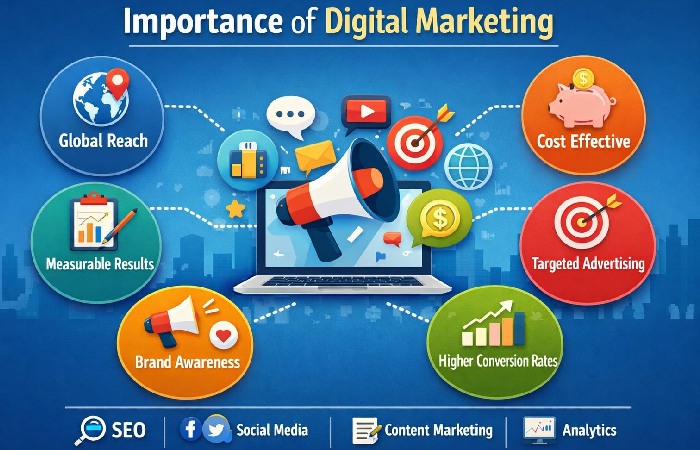 The Importance of Digital Marketing