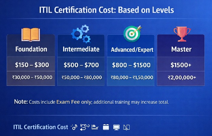 ITIL Certification Cost: Based on Levels