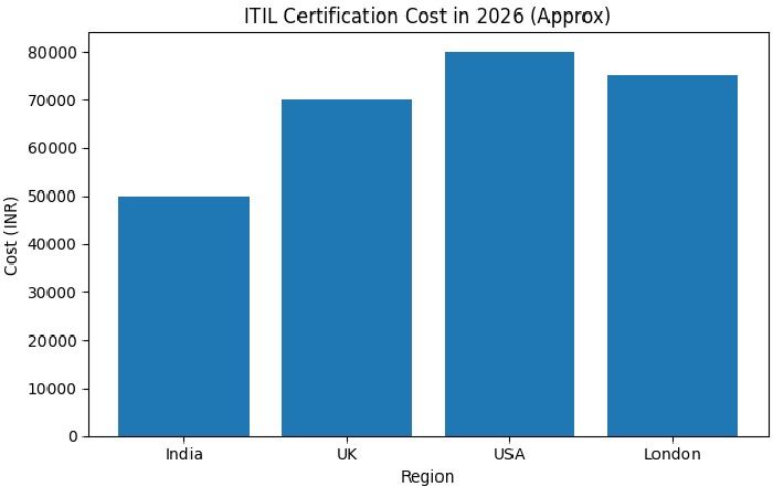 ITIL Certification Cost in 2026 in india