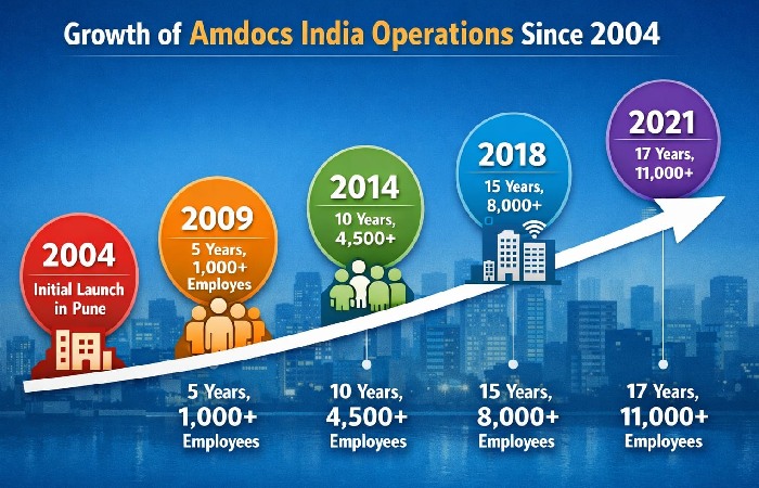 Growth of Amdocs India Operations Since 2004