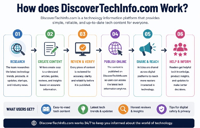 How does DiscoverTechInfo.com Work?