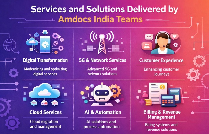 Services and Solutions Delivered by Amdocs India Teams
