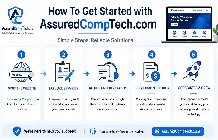 how to get started of assuredcomptech.com
