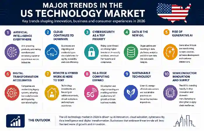 major trends in us technology market