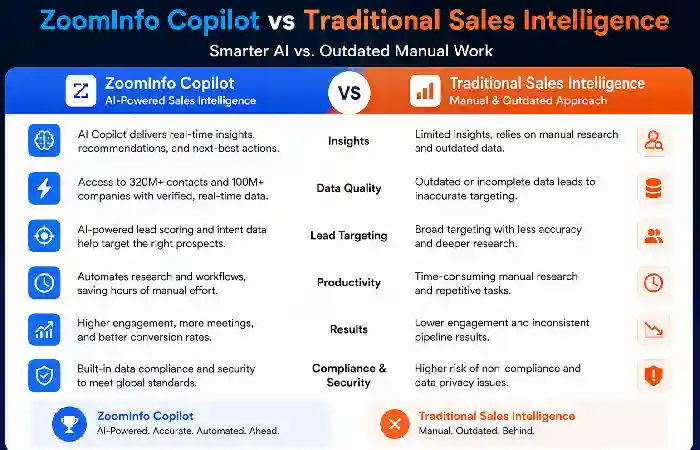 zoomInfo copilot vs traditional sales intelligence